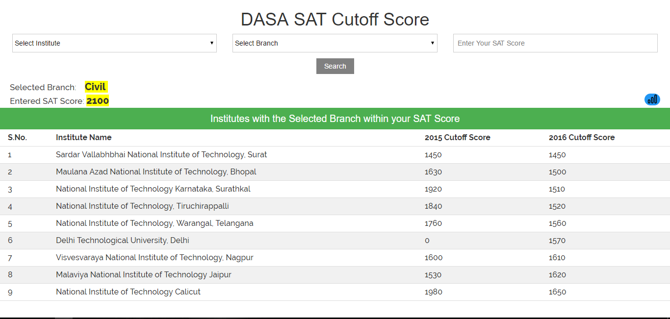 DASA SAT Cutoff Score DASA 2017 Direct Admission of Students Abroad